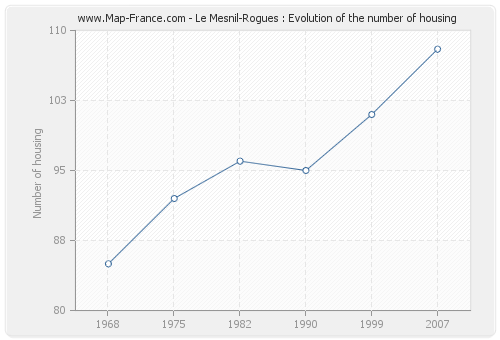 Le Mesnil-Rogues : Evolution of the number of housing